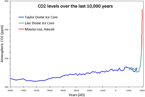 Figure 3. 10,000 years of atmospheric carbon dioxide concentrations from paleoclimatic records, and recent observations. http://www.skepticalscience.com/co2-measurements-uncertainty.htm