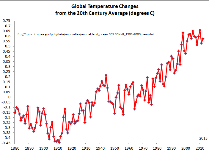 Updated Global (combined surface and ocean) temperatures from NASA Deviations from the average global temperature since 1880. Data from NASA . http://www.ncdc.noaa.gov/cmb-faq/anomalies.php#anomalies. Thanks to Richard to asking for the most recent data.