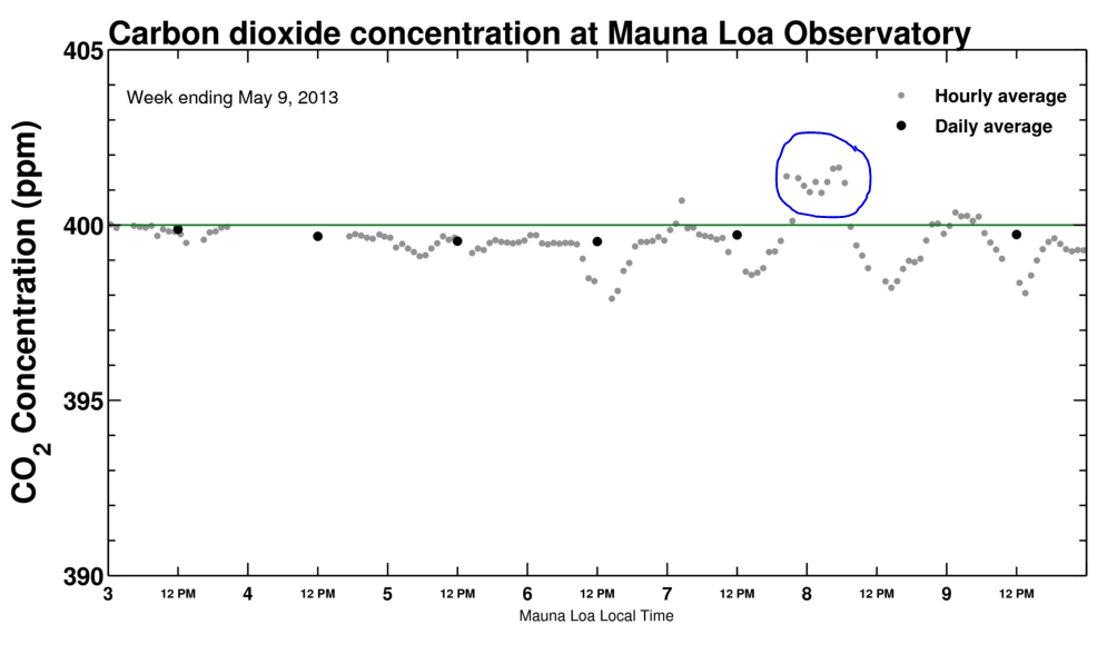 Mauna Loa measurements of carbon dioxide. From http://keelingcurve.ucsd.edu/