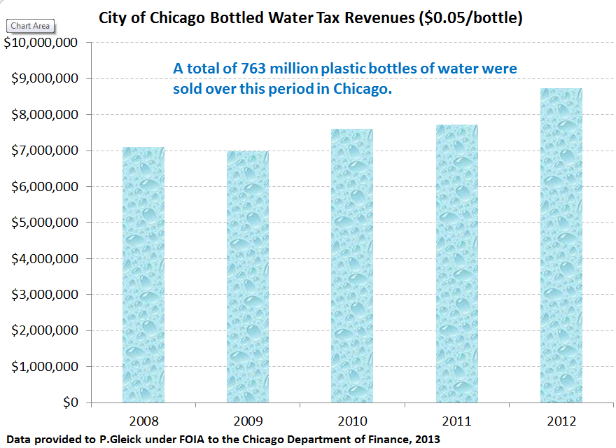 Revenue from Chicago's Bottled Water Tax from 2008 to 2012. Source: Chicago Department of Finance. Prepared by Peter Gleick.