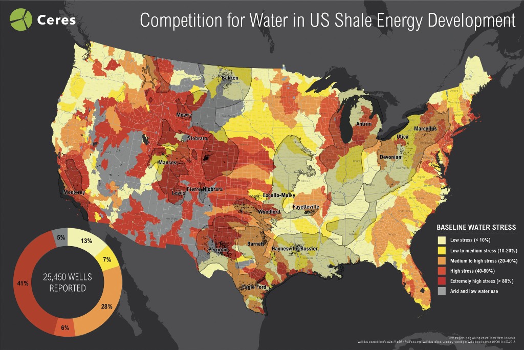 This map, produced at www.ceres.org, shows that nearly half of all US shale gas and oil wells are being developed in regions of the US with high to extremely high water stress. The research is based on well data from FracFocus.org.