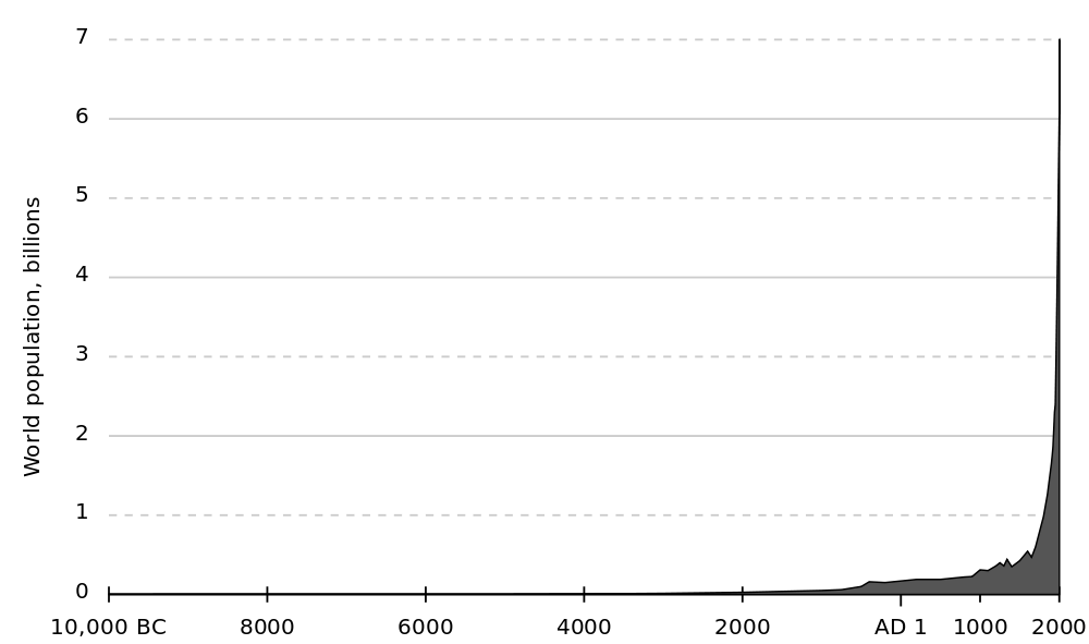 Figure 1. World human population (est.) 10,000 BC–2000 AD. Source: originally uploaded to en.wikipedia based on the "lower" estimates at census.gov.