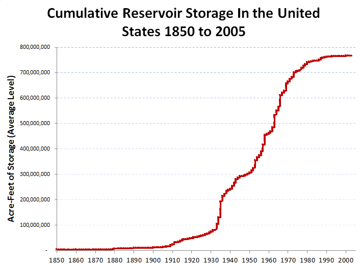 Total volume of water that can be stored behind US dams over the past century. (Source: PH Gleick; USGS National Atlas data)