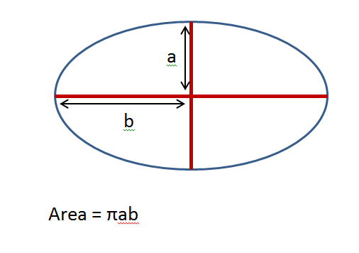 The area of an oval is π*a*b.