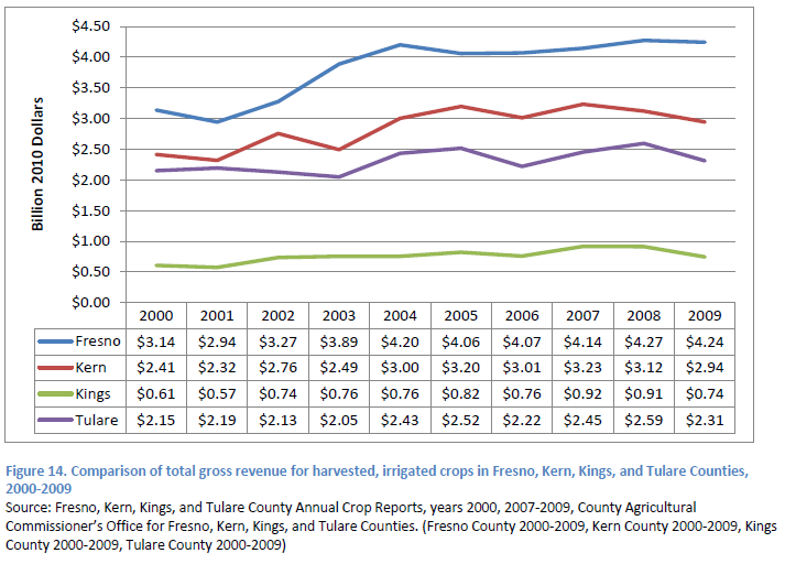 Figure 3: Agriculture revenue in four major agricultural counties in California, 2000-2009, including during the 2007-2009 drought (billion 2010 dollars).