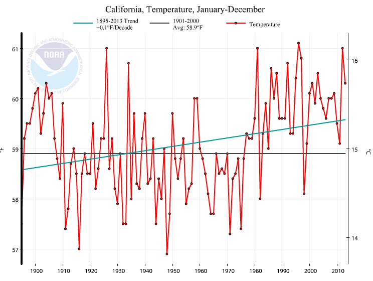 Annual temperature trends in California over the past 118 years. (Source: NOAA, 2014)