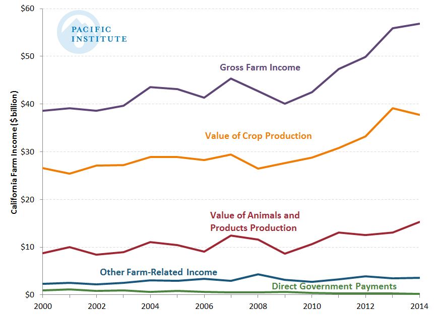 Farm income Fig 1