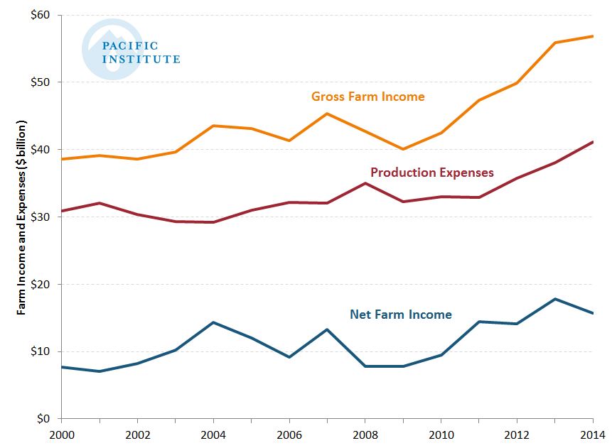 Farm income Fig 2