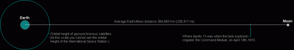 Earth-Moon system