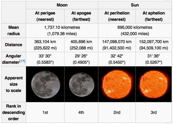 Relative size of the Sun and Moon