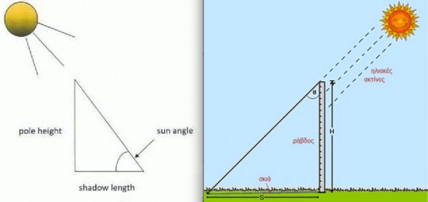 Sun and Zenith angle