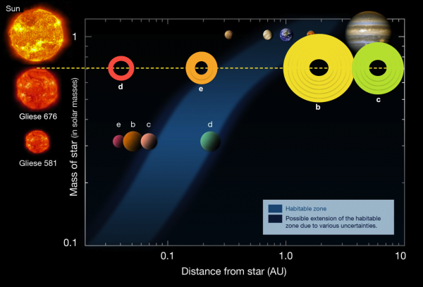 Habitable zones for various worlds