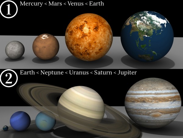The scale of the eight solar system planets