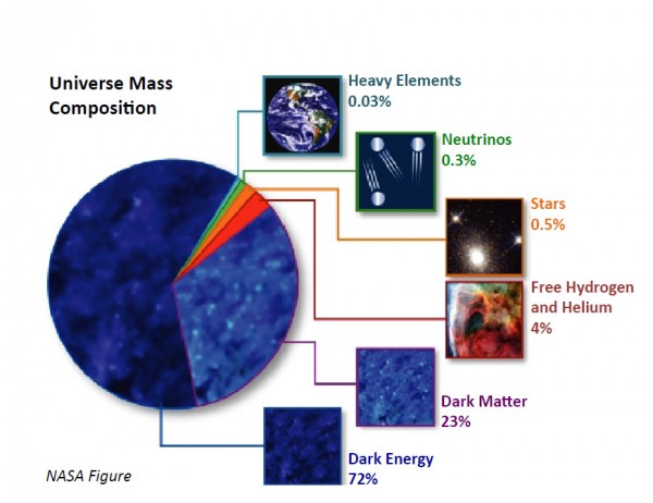 Dark energy composition of the Universe