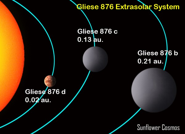 The Gliese 876 System