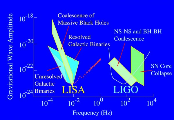 LIGO vs LISA sensitivity plot