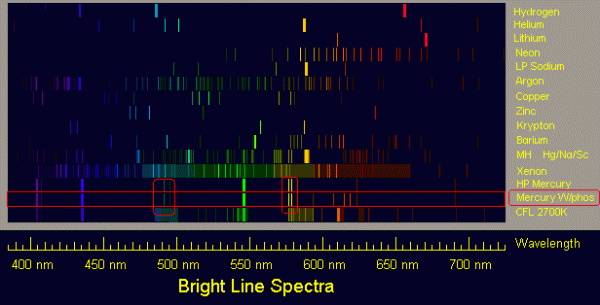 Spectra of different atoms