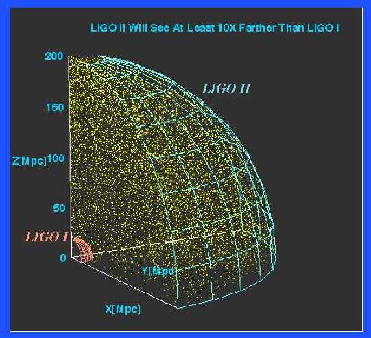 Advanced LIGO (LIGO II) search