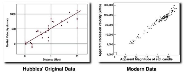 Original Hubble data vs. Modern Data