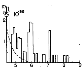 Image credit: L. Lederman et al., (1976), of the infamous Oops-Leon particle.