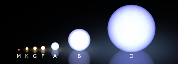 Image credit: Morgan-Keenan spectral classification, by wikipedia user Kieff.