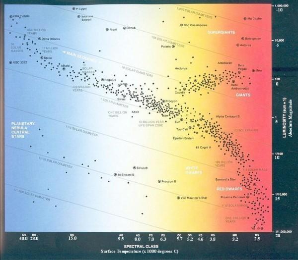 Image credit: Hertzsprung-Russell diagram retrieved from http://universe-review.ca/.