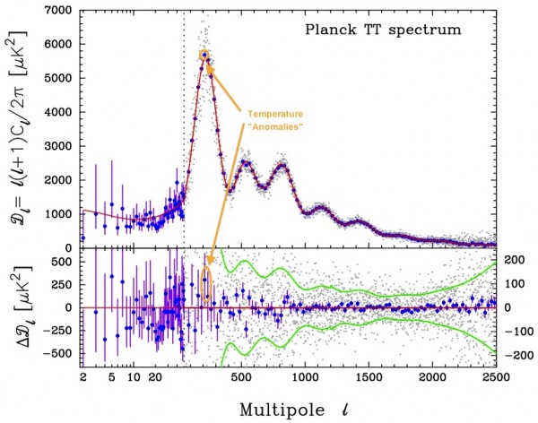 Image credit: Planck Collaboration: P. A. R. Ade et al., 2013, A&A Preprint, annotations by me.