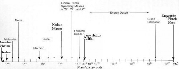 Image credit: Mass-Energy Scale, via http://universe-review.ca/.