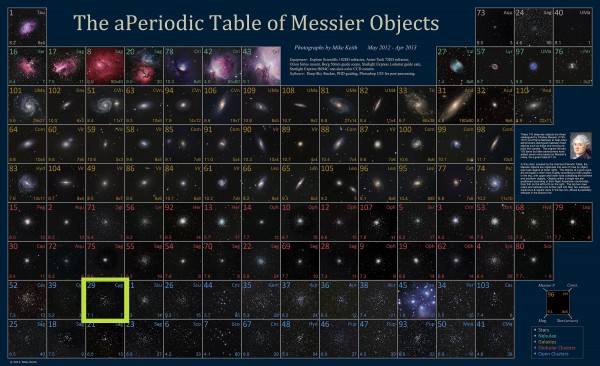 Image credit: Mike Keith's delightful (a)periodic table of Messier objects!