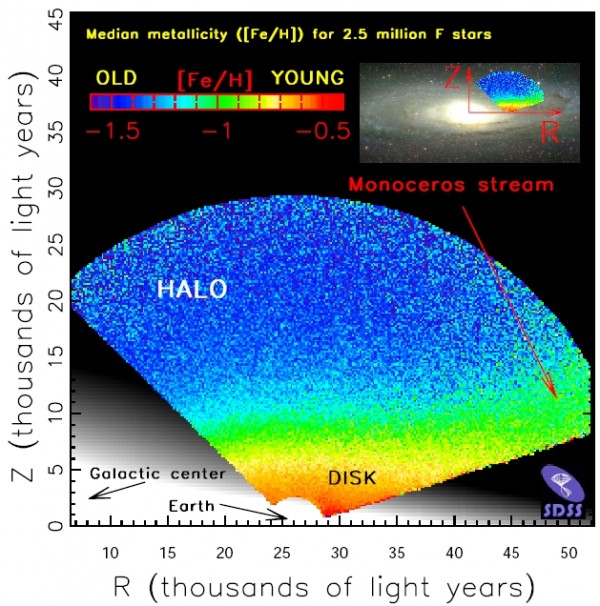 Image credit: Zeljko Ivezic/University of Washington/SDSS-II Collaboration.