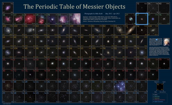 Image credit: Mike Keith of http://cadaeic.net/astro/PeriodicMessier.htm.
