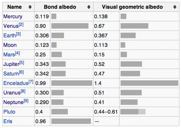 Image credit: Wikipedia's page on Bond Albedo, with data from R Nave at Ga. State and NASA.