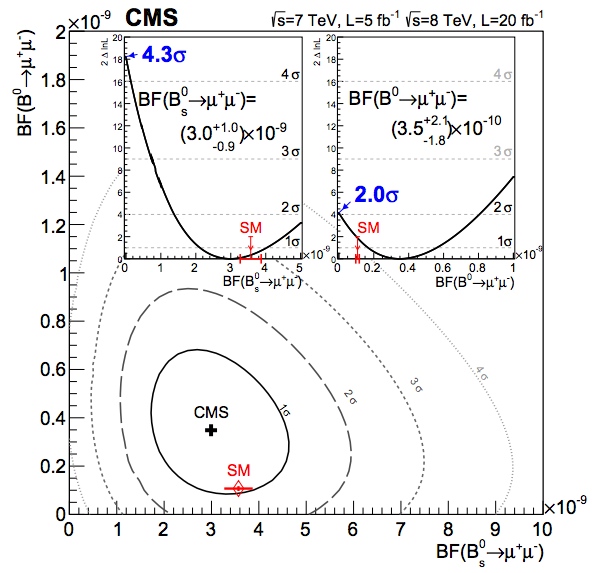 Image credit: The CMS Collaboration, via http://arxiv.org/abs/1307.5025.