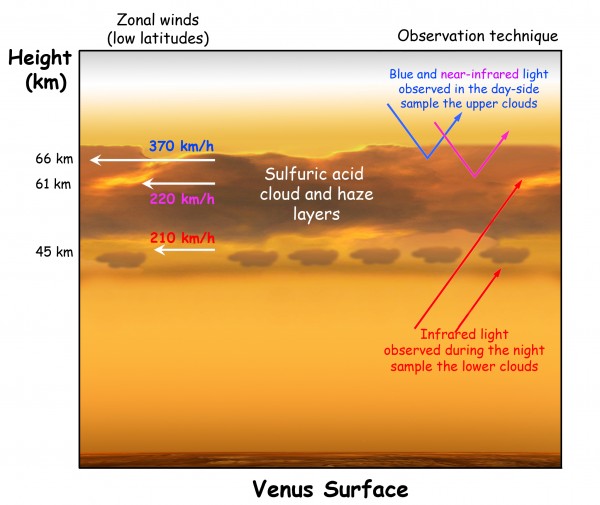 Image credit: Venus Express, via the Planetary Science Group at http://www.ajax.ehu.es/.