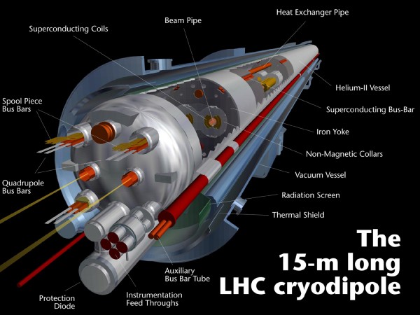 Image credit: CERN, via http://lhc-machine-outreach.web.cern.ch/.