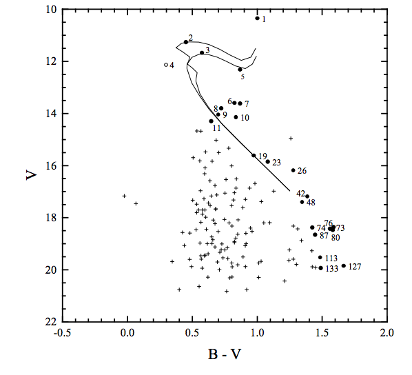 Image credit: L. P. Bassino, S. Waldhausen, and R. E. Martínez, Astronomy & Astrophysics, 355, 138B (2000).