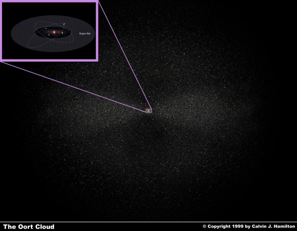 Image Credit: Oort Cloud image by Calvin J. Hamilton, inset image by NASA.