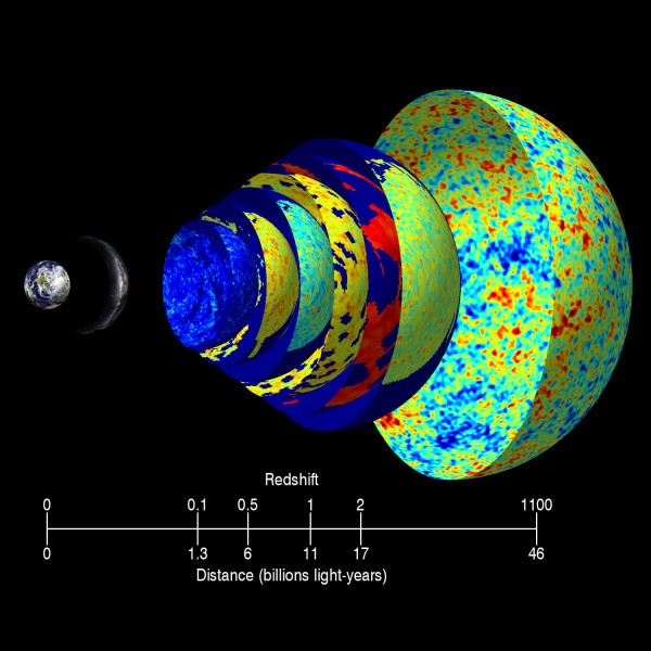 Image credits: Earth: NASA/BlueEarth; Milky Way: ESO/S. Brunier; CMB: NASA/WMAP.