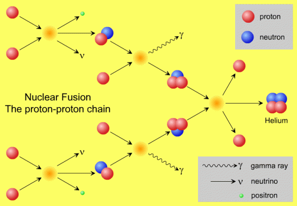 Image credit: Randy Russell, of the proton-proton chain fusion process.