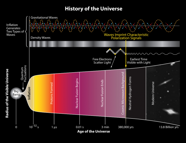 mage credit: National Science Foundation (NASA, JPL, Keck Foundation, Moore Foundation, related) — Funded BICEP2 Program. Note that this diagram messes up the Big Bang coming after inflation on their timeline of events in the Universe.