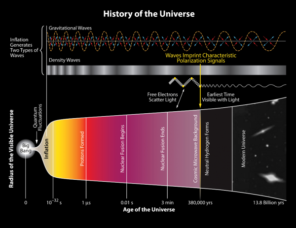 mage credit: National Science Foundation (NASA, JPL, Keck Foundation, Moore Foundation, related) — Funded BICEP2 Program. Note that this diagram messes up the Big Bang coming after inflation on their timeline of events in the Universe.