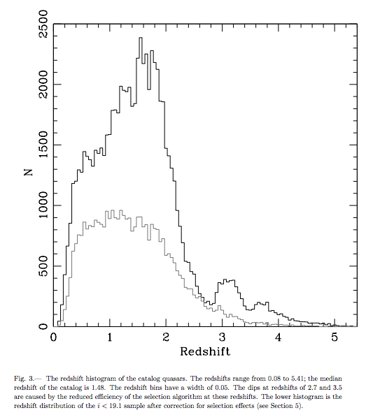 Image credit: Redshift (non-)quantization data, via Donald Schneider et al., 2007, via http://arxiv.org/abs/0704.0806.