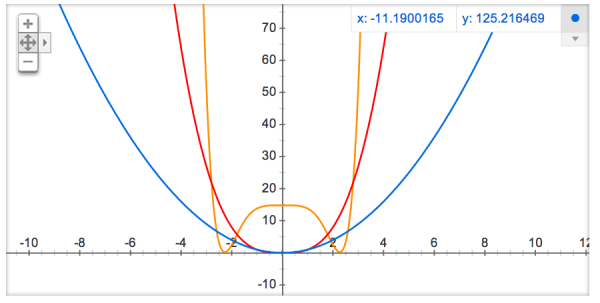 Image credit: me, created using Google’s graph tool, of different successful inflationary potentials.