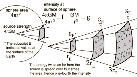 Image credit: R Nave of Hyperphysics, via http://hyperphysics.phy-astr.gsu.edu/hbase/forces/isq.html.