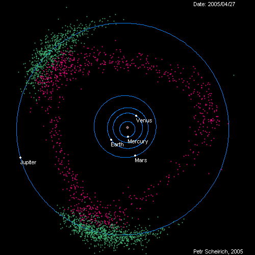 The Hilda asteroids (pink) and the Greeks and Trojans (green) that may be most threatening to Earth. Image credit: Petr Scheirich, 2005, of http://sajri.astronomy.cz/asteroidgroups/groups.htm.