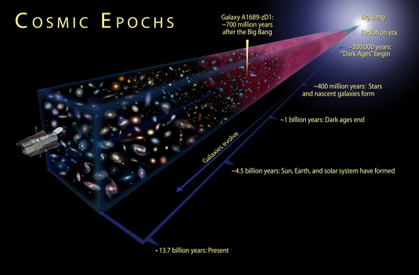 Image credit: NASA, ESA, and A. Feild (STScI), via http://sci.esa.int/hubble/42355-cosmic-epochs/.