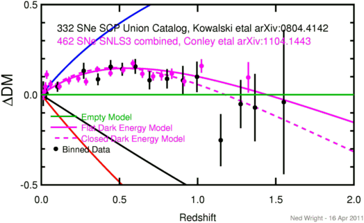 Image credit: Ned Wright, using data from Conley et al. (2011), via http://www.astro.ucla.edu/~wright/sne_cosmology.html.