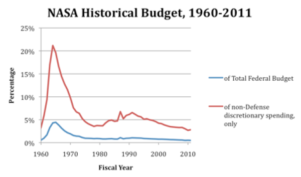 Image credit: OMB Historical Budget Tables.