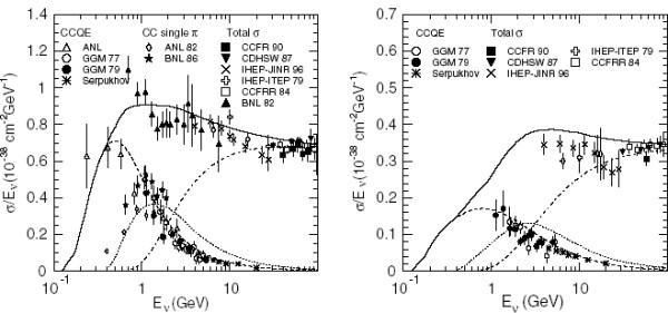 Image credit: cross section for atmospheric neutrinos; Takaaki Kajita, New J. Phys. 6 (2004) 194.