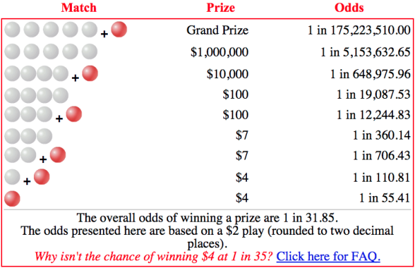 Image credit: screenshot from the official Powerball site, at http://www.powerball.com/powerball/pb_prizes.asp.